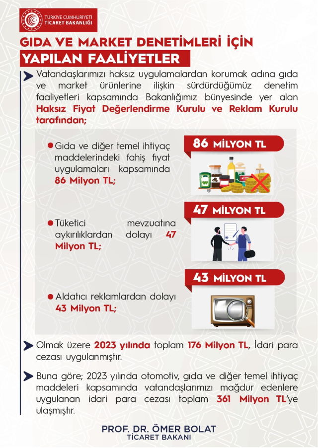 Fahiş fiyat artışı ve stokçuluk yapanlara 2023 yılında 361 milyon TL ceza kesildi