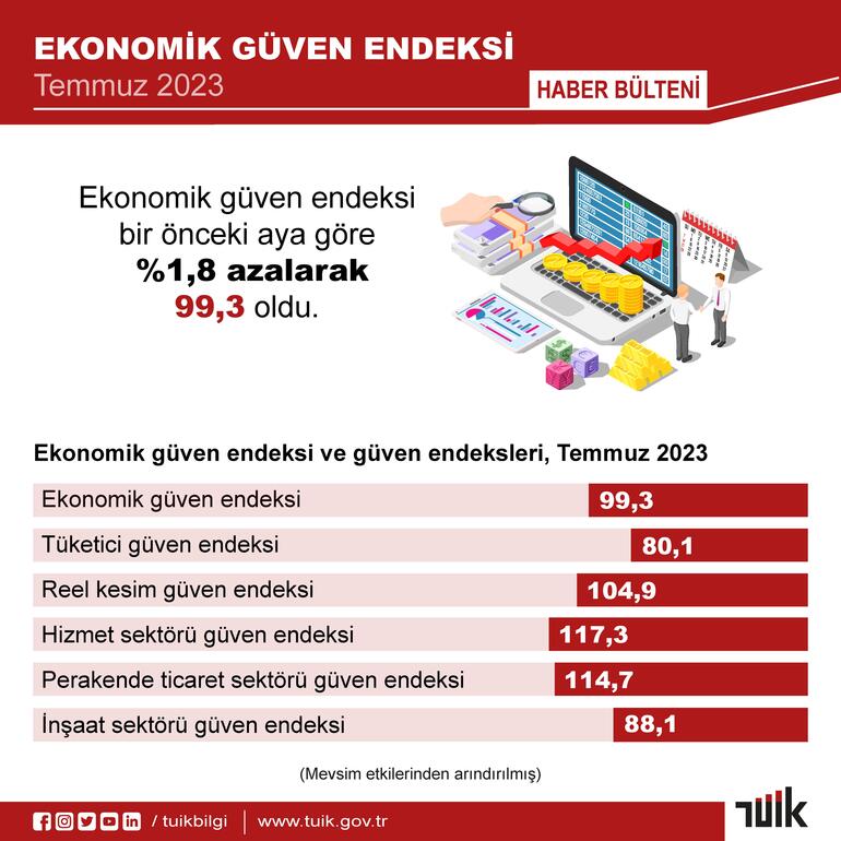 TÜİK: Ekonomik güven endeksi temmuzda azaldı