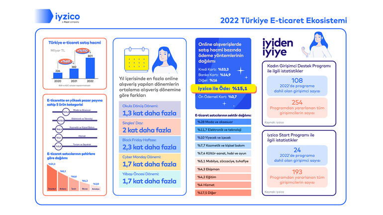 Türkiye'deki e-ticaret sektörü 801 milyar lira satış hacmine ulaştı