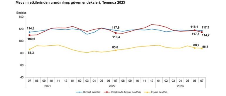 Temmuzda inşaat, perakende ve hizmet sektörüne güven düştü