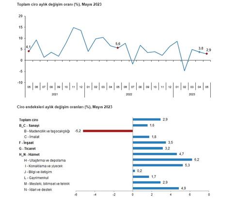 TÜİK, ciro ve perakende satış endekslerini açıkladı