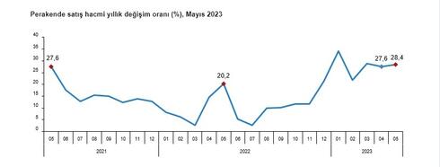 TÜİK, ciro ve perakende satış endekslerini açıkladı