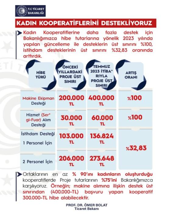 KOOPDES başvuruları 14 Ağustos'a kadar yapılabilecek