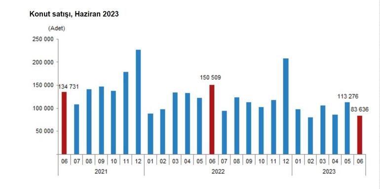 TÜİK: Konut satışları haziranda yüzde 44,4 azaldı