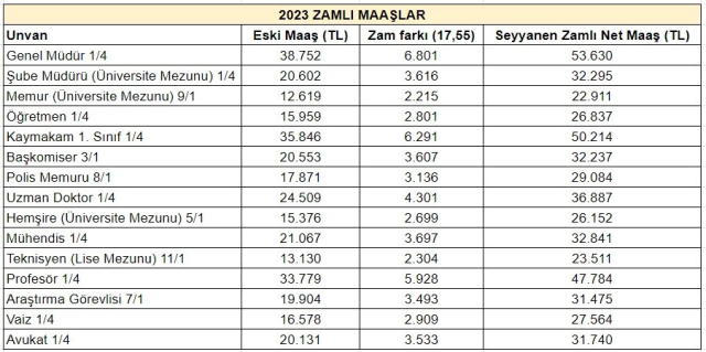 Memur, polis, öğretmen, doktor! Kim ne kadar zam alacak? İşte kalem kalem yeni maaş tablosu