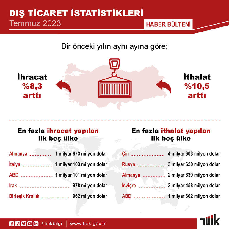 TÜİK: Temmuzda ihracat yüzde 8,3, ithalat yüzde 10,5 arttı