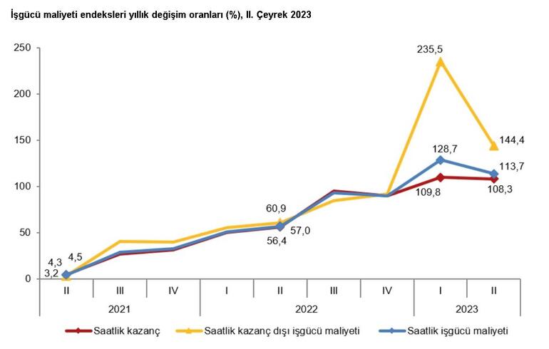 TÜİK: İstihdam endeksi ikinci çeyrekte yüzde 3,3 arttı