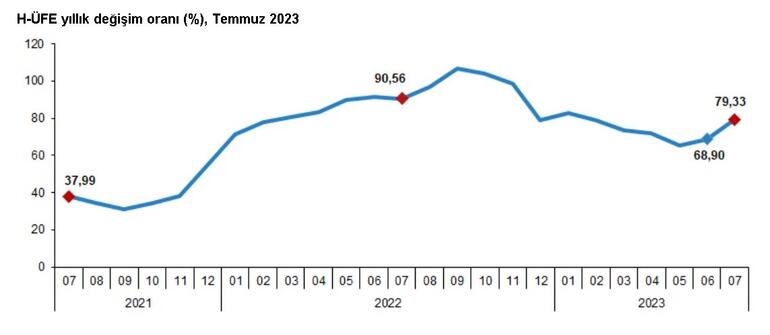 Hizmet üretici enflasyonu temmuzda yüzde 79,33 oldu