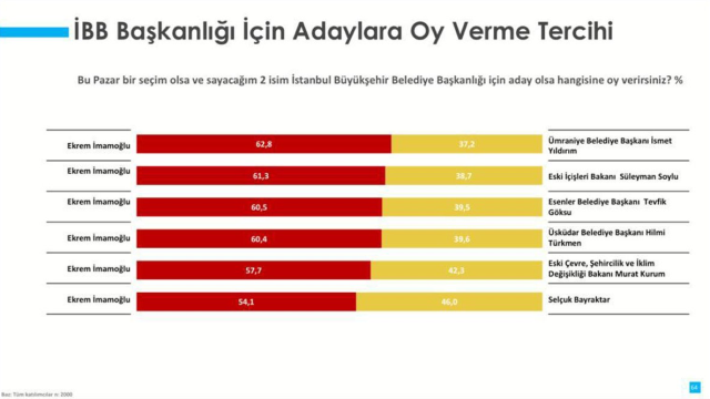 İBB yerel seçim anketinde kim önde? 2024 yerel seçimleri anket sonuçları nedir?