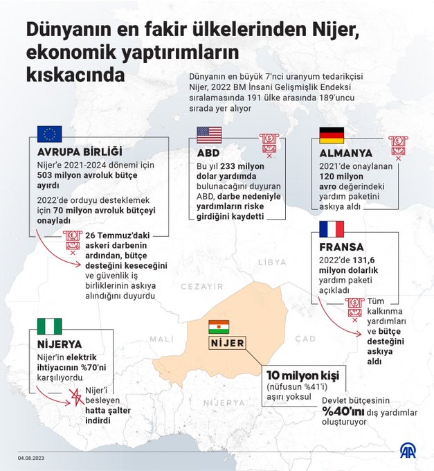 Nijer darbenin ardından felakete sürükleniyor! Tüm yardımlar kesildi, ülke karanlığa gömüldü