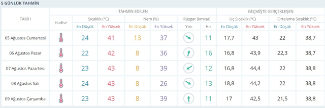 Eyyam-ı Bahur gece bile uyutmayacak! Hafta sonu berbat sıcaklara hazır olun (5-6 Ağustos hava durumu)