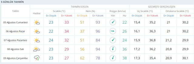 Eyyam-ı Bahur gece bile uyutmayacak! Hafta sonu berbat sıcaklara hazır olun (5-6 Ağustos hava durumu)