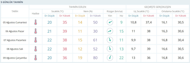 Eyyam-ı Bahur gece bile uyutmayacak! Hafta sonu berbat sıcaklara hazır olun (5-6 Ağustos hava durumu)