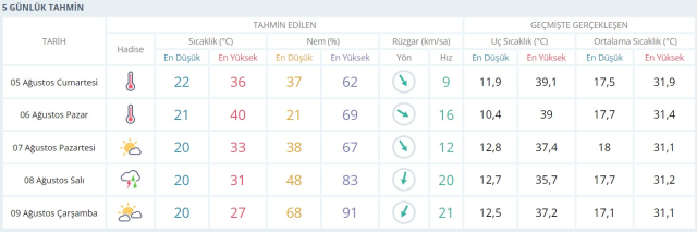 Eyyam-ı Bahur gece bile uyutmayacak! Hafta sonu berbat sıcaklara hazır olun (5-6 Ağustos hava durumu)