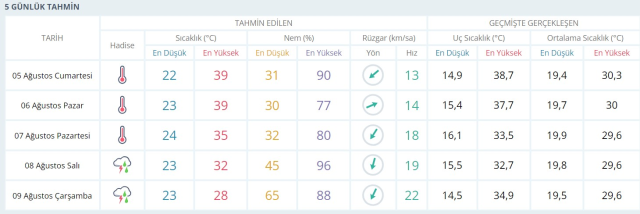 Eyyam-ı Bahur gece bile uyutmayacak! Hafta sonu berbat sıcaklara hazır olun (5-6 Ağustos hava durumu)