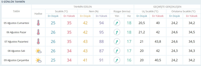 Eyyam-ı Bahur gece bile uyutmayacak! Hafta sonu berbat sıcaklara hazır olun (5-6 Ağustos hava durumu)