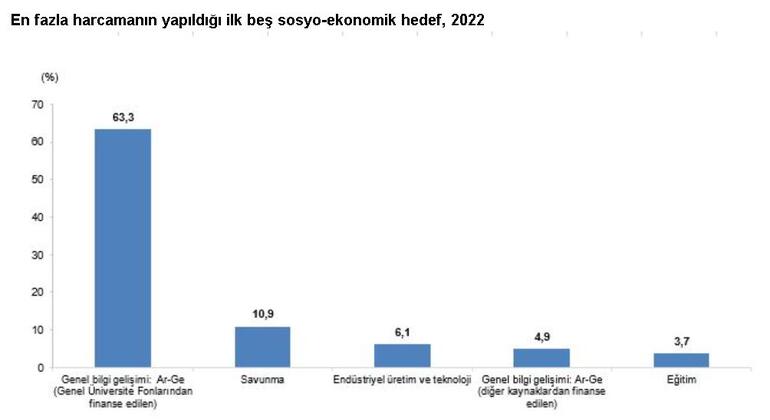 2023 bütçesinden Ar-Ge için 76,1 milyar TL tahsis edildi