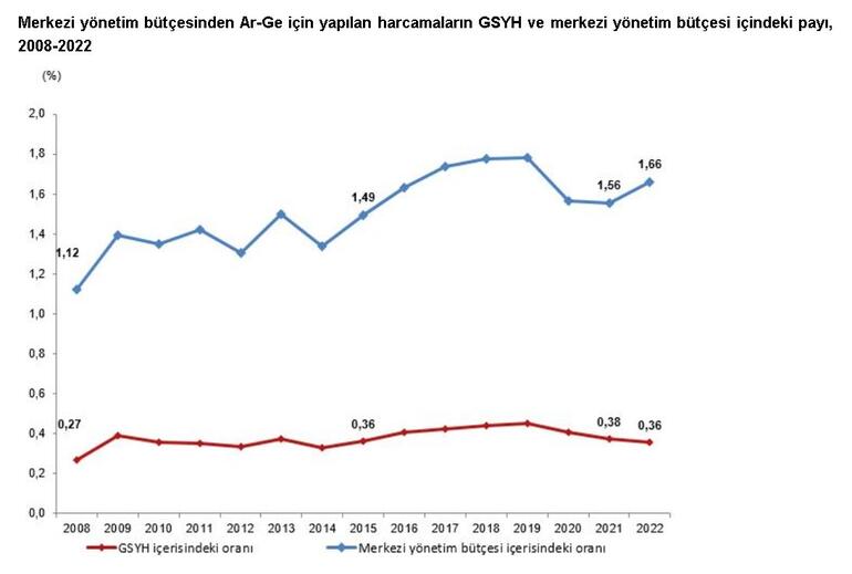 2023 bütçesinden Ar-Ge için 76,1 milyar TL tahsis edildi