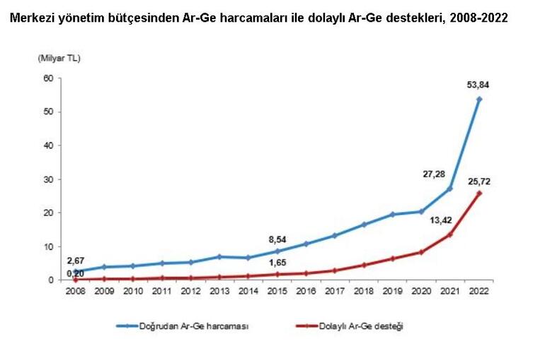 2023 bütçesinden Ar-Ge için 76,1 milyar TL tahsis edildi