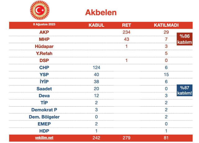 CHP'nin Akbelen önergesi 37 oy farkla reddedilmişti! TBMM'deki oylamaya muhalefetten 37 muhalefet milletvekili katılmamış