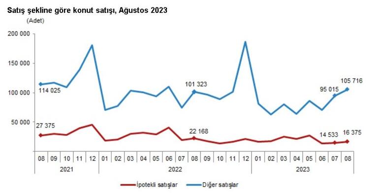 TÜİK: Ağustosta 122 bin 91 konut satıldı