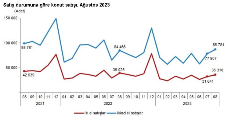 TÜİK: Ağustosta 122 bin 91 konut satıldı