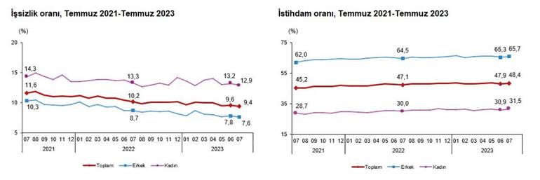 TÜİK: İşsizlik oranı temmuzda azaldı