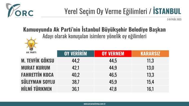 AK Parti, İBB adaylığı için ilçe belediye başkanlarından birini mi tercih edecek? Öne çıkan 4 isim var