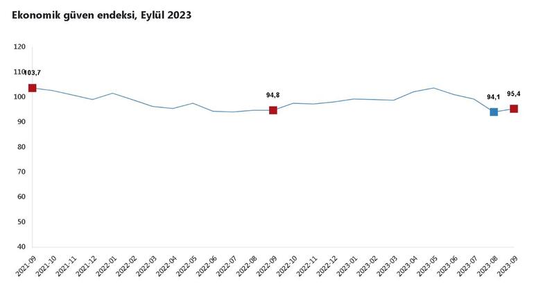 TÜİK: Ekonomik güven endeksi eylülde arttı