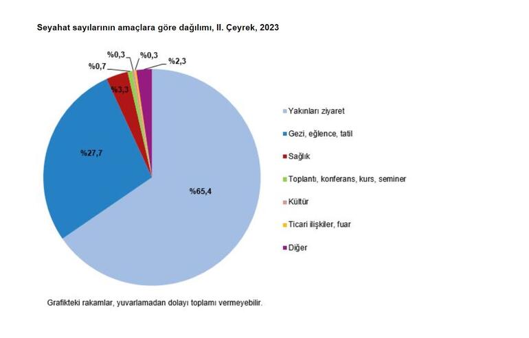 Yerli turistler yılın 2'nci çeyreğinde 47,7 milyar lira harcadı