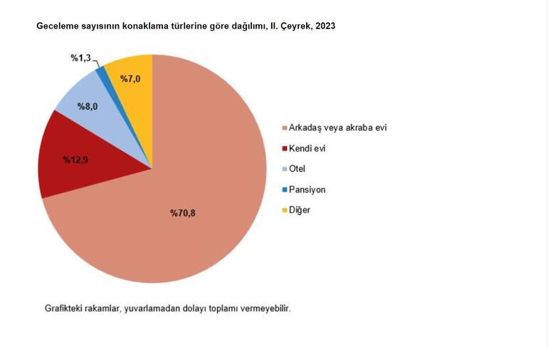 Yerli turistler yılın 2'nci çeyreğinde 47,7 milyar lira harcadı