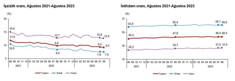 TÜİK: İşsizlik oranı ağustosta azaldı