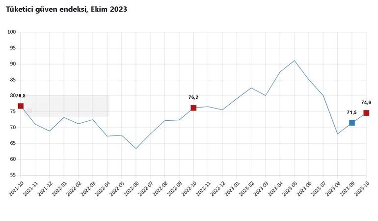 TÜİK: Tüketici güven endeksi ekimde arttı
