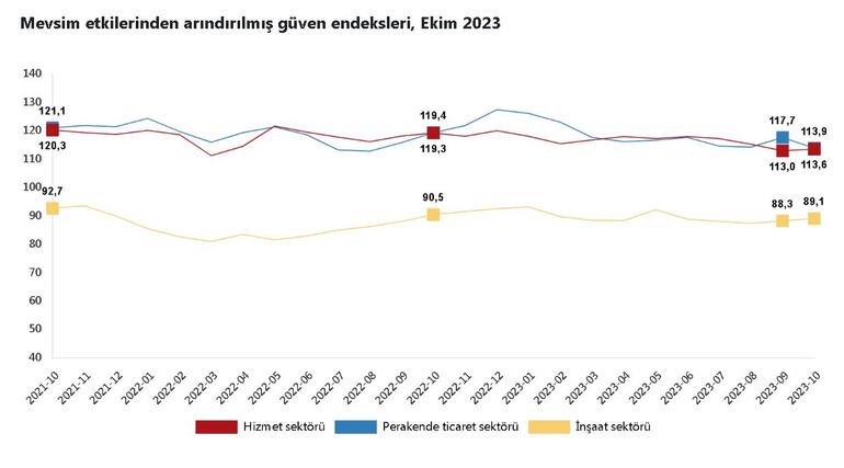 TÜİK: Güven endeksi hizmet ve inşaatta arttı, perakende ticarette azaldı