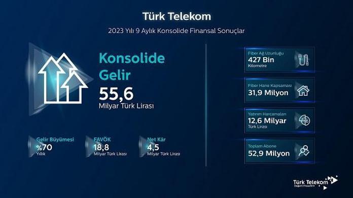 Türk Telekom'un üçüncü çeyrek geliri  yıllık bazda yüzde 78 büyüyerek 22,4 milyar TL'ye ulaştı