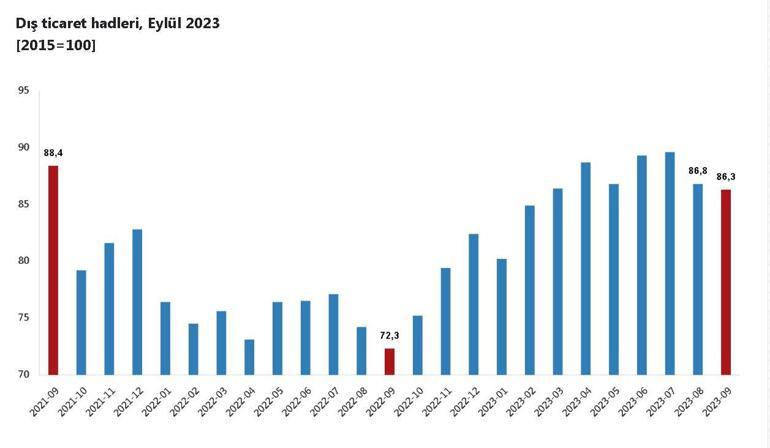 TÜİK: Dış ticaret haddi eylülde arttı