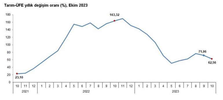 Tarım üretici enflasyonu ekimde aylık bazda geriledi