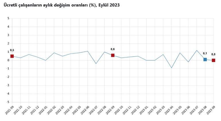 TÜİK: Ücretli çalışan sayısı yıllık yüzde 3 arttı