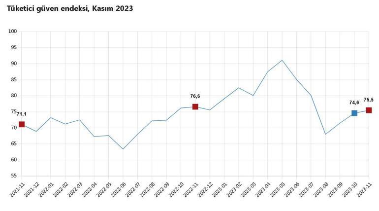 TÜİK: Tüketici güven endeksi kasımda arttı