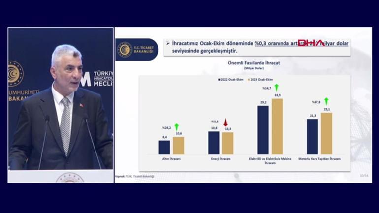 Bakan Bolat dış ticaret verilerini açıkladı