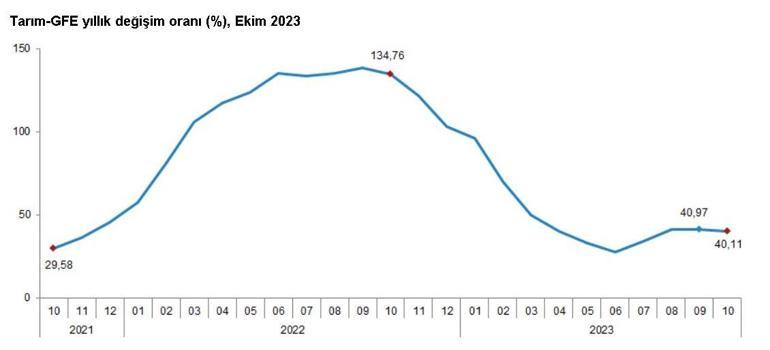 TÜİK: Tarımsal girdi fiyat endeksi ekimde arttı