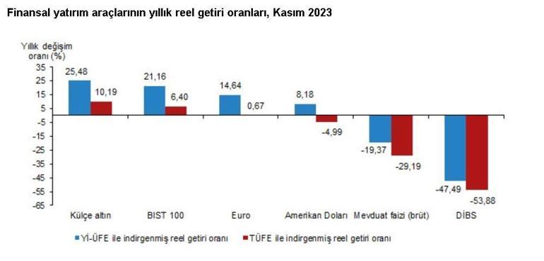 TÜİK: Kasımda en yüksek getiri sağlayan yatırım aracı külçe altın