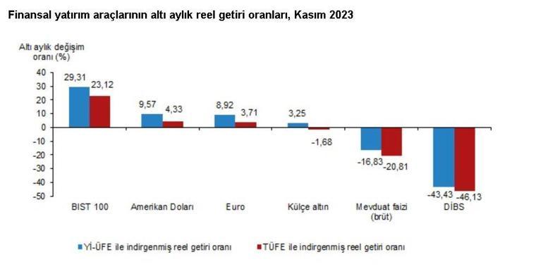 TÜİK: Kasımda en yüksek getiri sağlayan yatırım aracı külçe altın