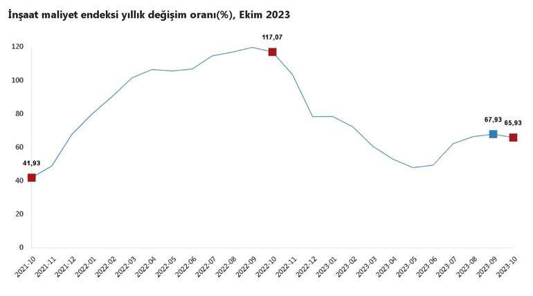 TÜİK: İnşaat maliyet endeksi ekimde arttı