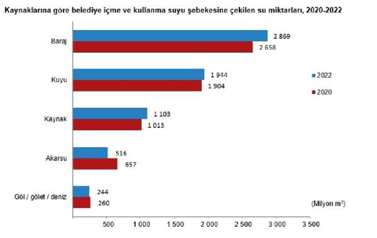 TÜİK: 2022'de kaynaklardan 19,2 milyar metreküp su çekildi