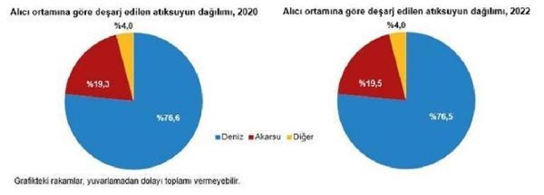 TÜİK: 2022'de kaynaklardan 19,2 milyar metreküp su çekildi