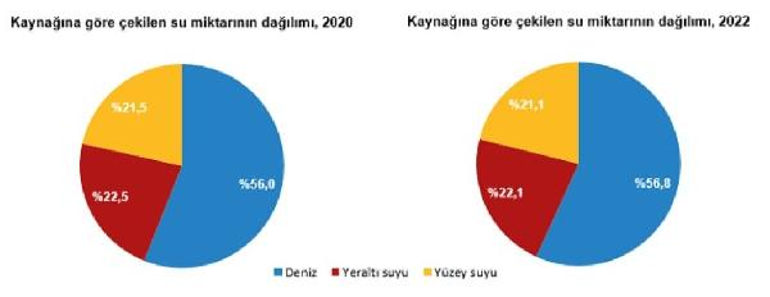 TÜİK: 2022'de kaynaklardan 19,2 milyar metreküp su çekildi