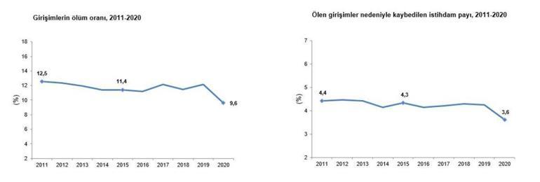 Girişimlerin 2022 yılında doğum oranı yüzde 16,1 oldu