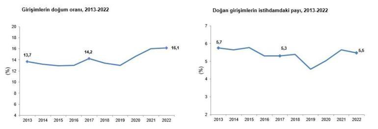 Girişimlerin 2022 yılında doğum oranı yüzde 16,1 oldu