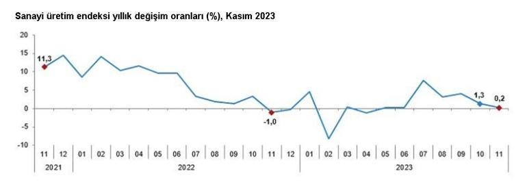 TÜİK: Sanayi üretimi kasımda yıllık yüzde 0,2 arttı